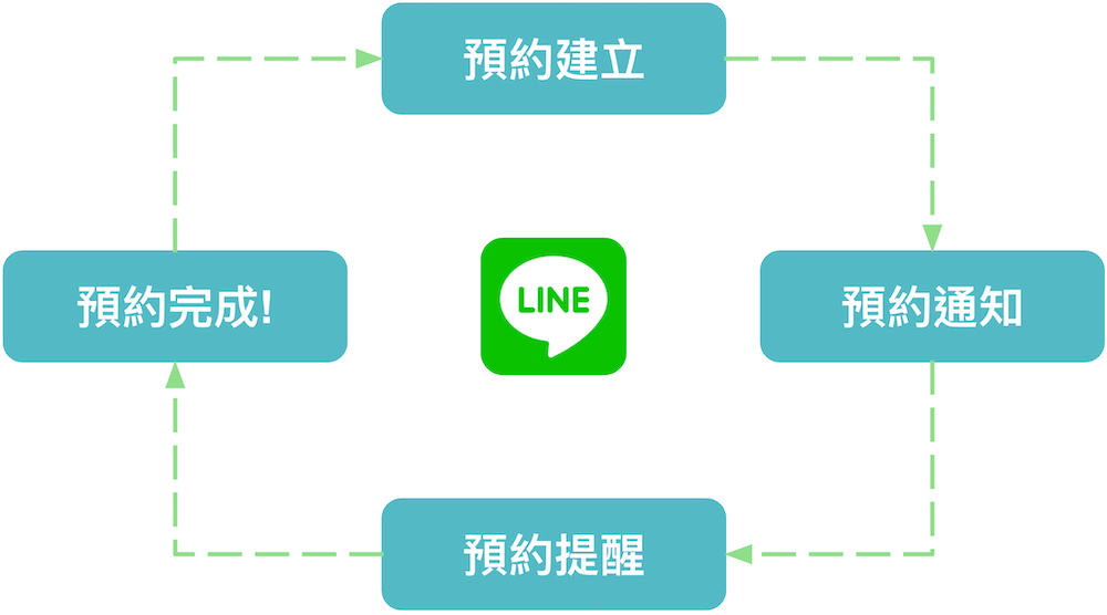 LINE預約建立流程